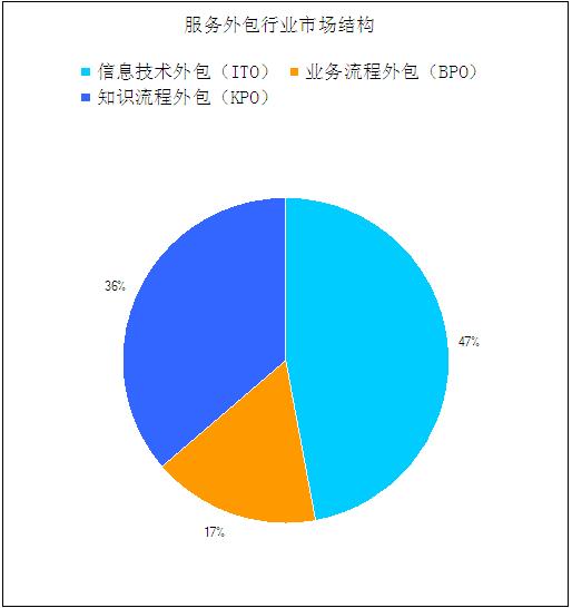 2021年軟件外包服務企業競爭格局及發展趨勢