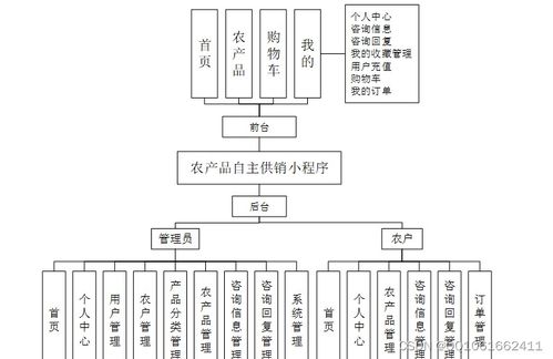基于SSM框架與微信小程序的農(nóng)產(chǎn)品銷售系統(tǒng)設(shè)計與實現(xiàn)